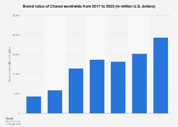 chanel consumer statistics.